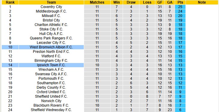 Nhận định, soi kèo Ipswich vs West Brom, 18h30 ngày 25/10: Tiếp tục rơi điểm - Ảnh 5