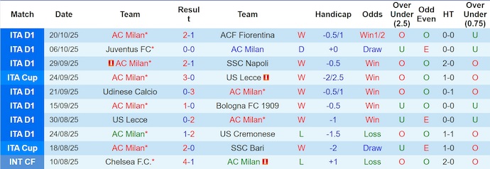 Nhận định, soi kèo AC Milan vs Pisa, 1h45 ngày 25/10: Hai thái cực - Ảnh 2