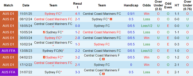 Nhận định, soi kèo Sydney FC vs Central Coast Mariners, 15h35 ngày 25/10: Lại thắng - Ảnh 3