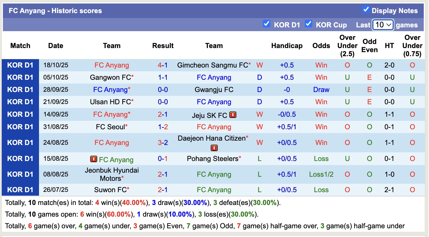 Nhận định, soi kèo Gwangju vs Anyang, 12h00 ngày 25/10: Không đổi thứ hạng - Ảnh 3