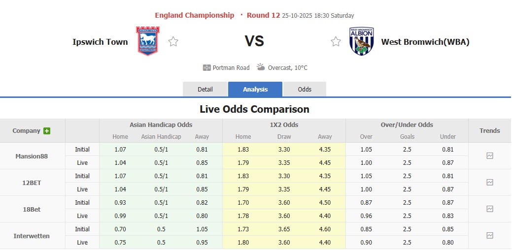 Nhận định, soi kèo Ipswich vs West Brom, 18h30 ngày 25/10: Tiếp tục rơi điểm - Ảnh 1