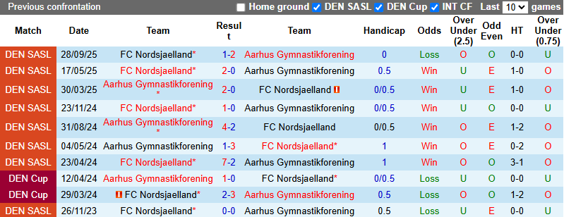 Nhận định, soi kèo Aarhus vs Nordsjaelland, 0h00 ngày 25/10: Củng cố ngôi đầu - Ảnh 4