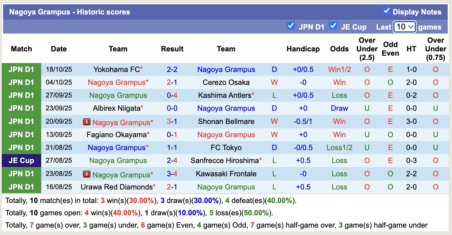 Nhận định, soi kèo Nagoya Grampus vs Gamba Osaka, 12h00 ngày 25/10: Gieo sầu cho Nagoya Grampus - Ảnh 2