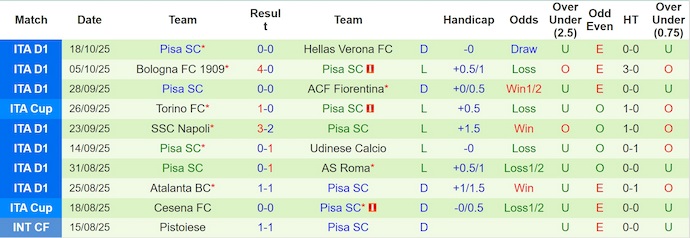 Nhận định, soi kèo AC Milan vs Pisa, 1h45 ngày 25/10: Hai thái cực - Ảnh 3