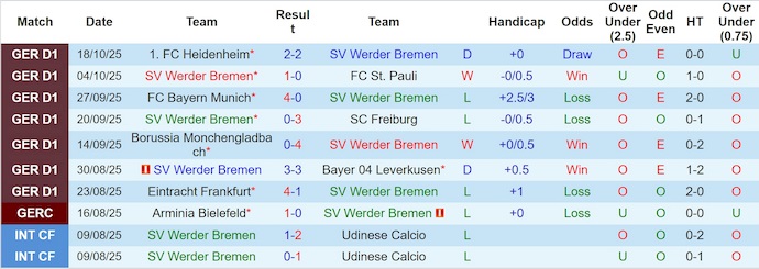 Nhận định, soi kèo Werder Bremen vs Union Berlin, 1h30 ngày 25/10: Khó cho chủ nhà - Ảnh 2
