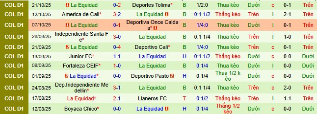 Nhận định, soi kèo Alianza Petrolera vs La Equidad - Ảnh 2