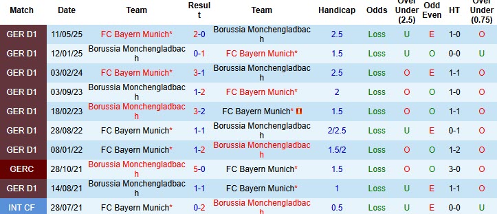 Nhận định, soi kèo Monchengladbach vs Bayern Munich, 20h30 ngày 25/10: Thách thức mọi giới hạn - Ảnh 5