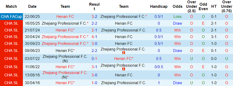 Nhận định, soi kèo Henan vs Zhejiang, 18h00 ngày 25/10: Không còn mục tiêu - Ảnh 3