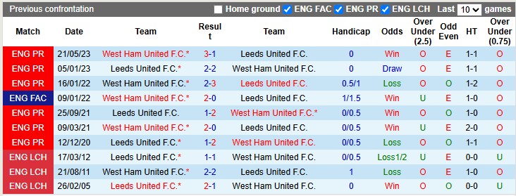Nhận định, soi kèo Leeds vs West Ham, 2h00 ngày 25/10: Búa giấy - Ảnh 3