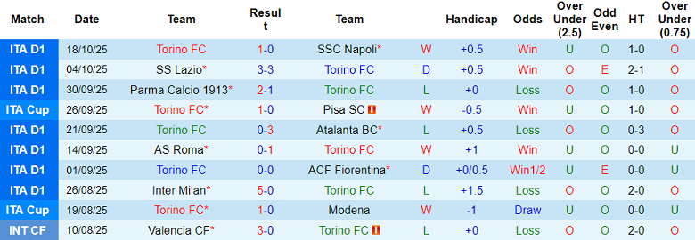 Nhận định, soi kèo Torino vs Genoa, 18h30 ngày 26/10: Nối dài ngày vui - Ảnh 1