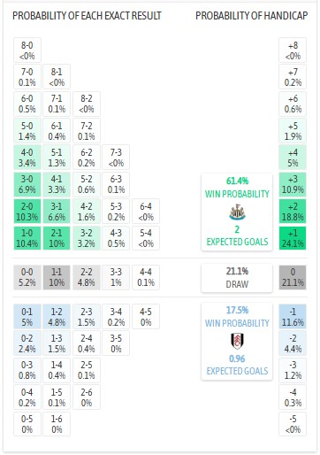 Siêu máy tính dự đoán Newcastle vs Fulham, 21h00 ngày 25/10 - Ảnh 1