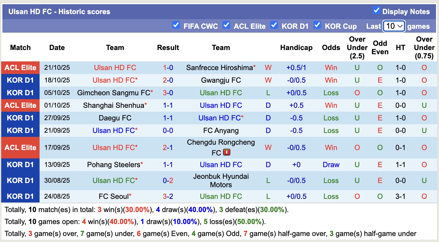 Nhận định, soi kèo Ulsan HD vs Daegu, 12h00 ngày 26/10: Không hề ngon ăn - Ảnh 2