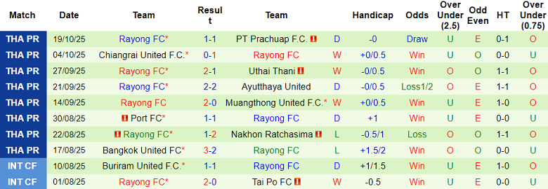 Nhận định, soi kèo Buriram United vs Rayong FC, 18h00 ngày 26/10: Tin vào cửa trên - Ảnh 2