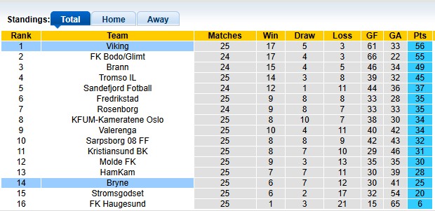 Nhận định, soi kèo Viking vs Bryne, 21h00 ngày 25/10: Giữ vững ngôi đầu - Ảnh 5
