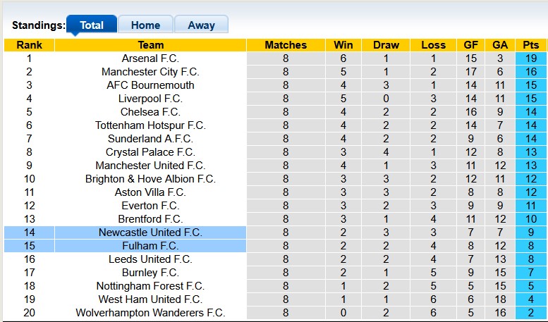 Nhận định, soi kèo Newcastle vs Fulham, 21h00 ngày 25/10: Chích chòe hót vang - Ảnh 4