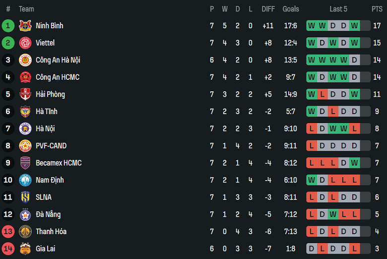 Nhận định, soi kèo Hải Phòng vs Hà Tĩnh, 18h00 ngày 26/10: Lại thắng - Ảnh 4
