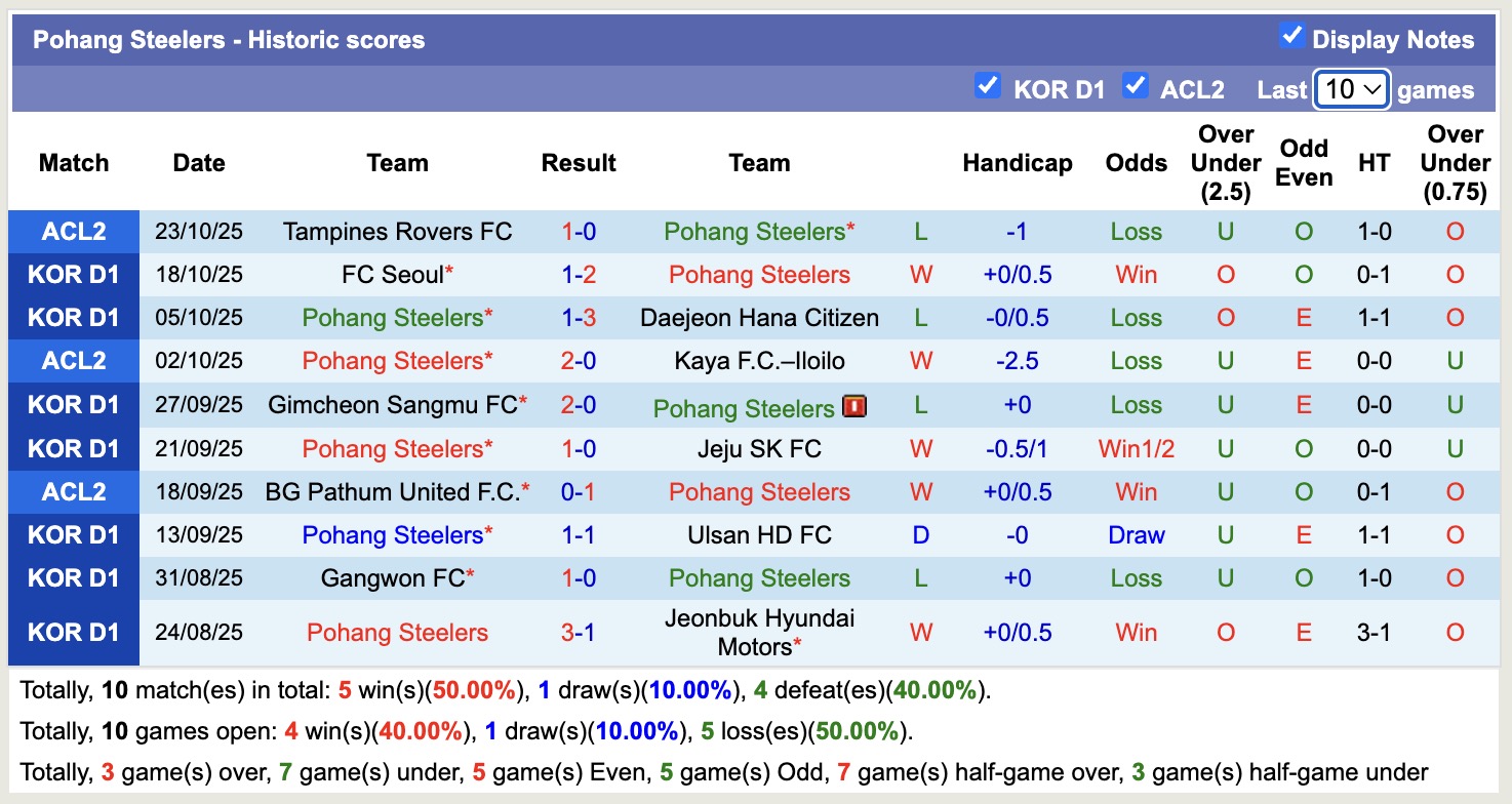 Nhận định, soi kèo Daejeon Hana Citizen vs Pohang Steelers, 14h30 ngày 26/10: Tin vào Daejeon Hana Citizen - Ảnh 3