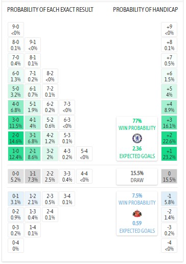 Siêu máy tính dự đoán Chelsea vs Sunderland, 21h00 ngày 25/10 - Ảnh 1