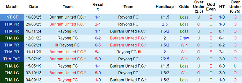 Nhận định, soi kèo Buriram United vs Rayong FC, 18h00 ngày 26/10: Tin vào cửa trên - Ảnh 3