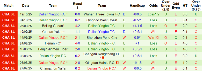 Nhận định, soi kèo Shanghai Shenhua vs Dalian Yingbo, 18h35 ngày 26/10: Không bỏ cuộc - Ảnh 2
