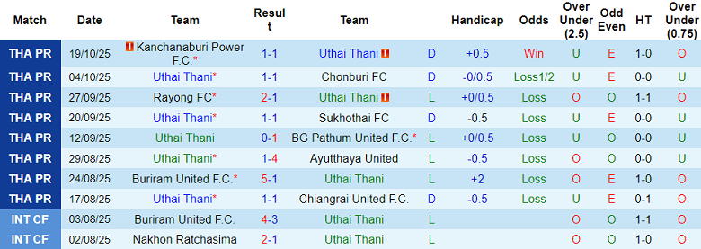 Nhận định, soi kèo Uthai Thani vs Ratchaburi, 19h00 ngày 26/10: Cửa trên ‘ghi điểm’ - Ảnh 1