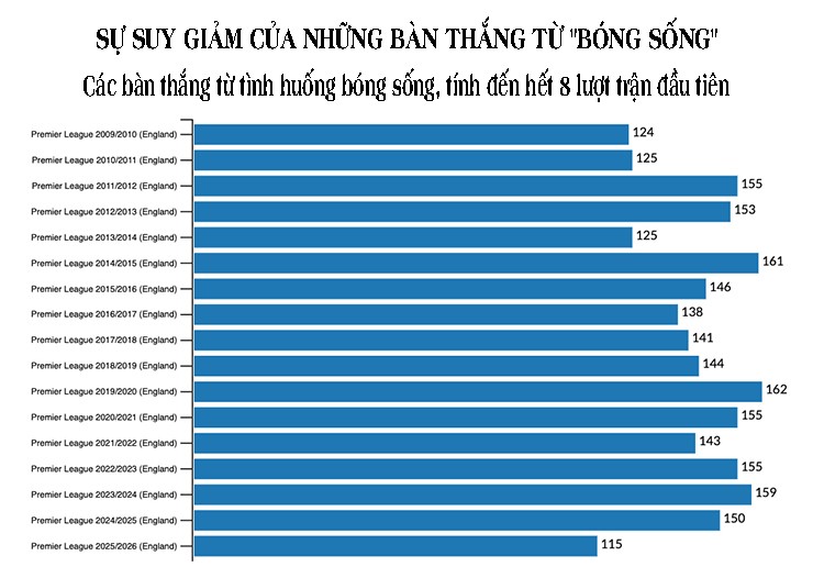 Những quả phạt cố định “nuốt chửng” Ngoại hạng Anh và giúp Arsenal bay cao
