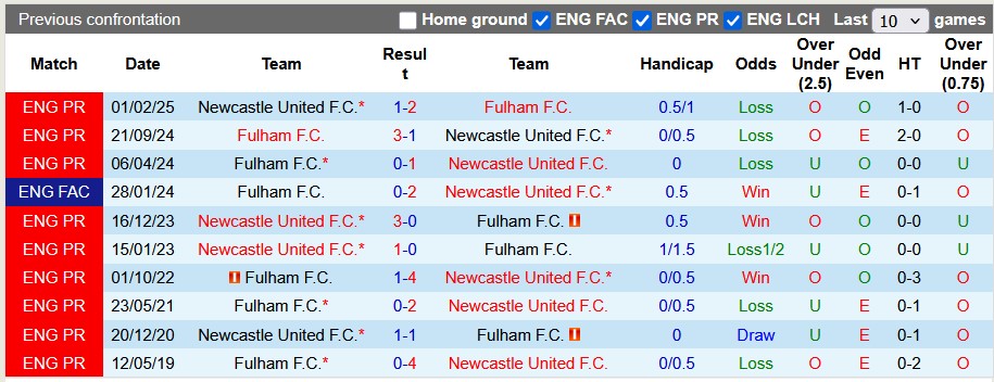 Nhận định, soi kèo Newcastle vs Fulham, 21h00 ngày 25/10: Chích chòe hót vang - Ảnh 3