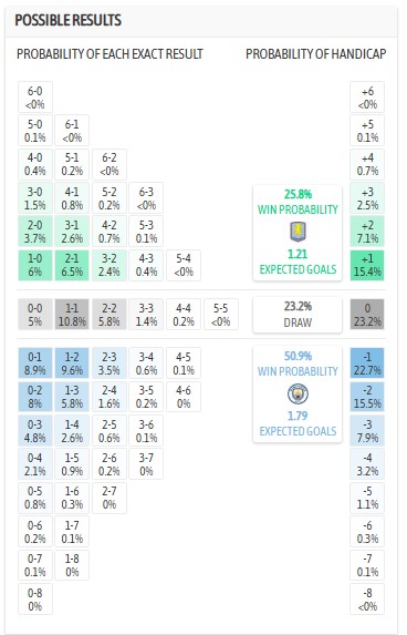 Siêu máy tính dự đoán Aston Villa vs Man City, 21h00 ngày 26/10 - Ảnh 1