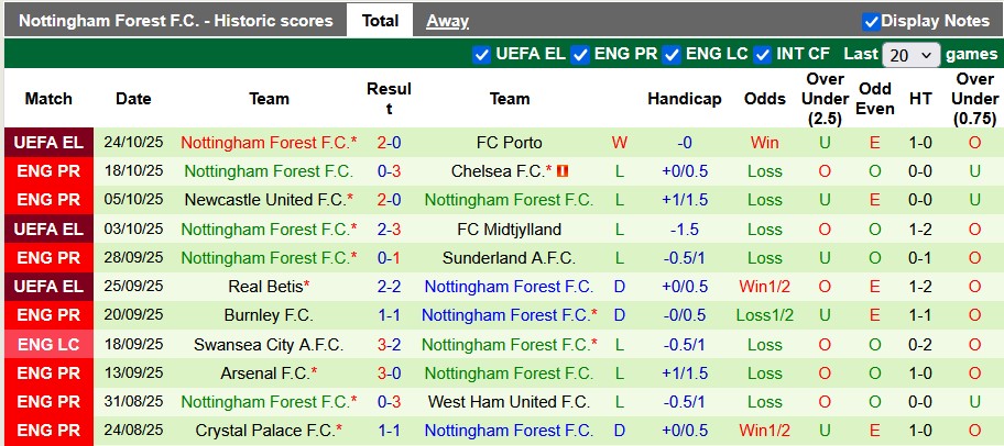 Nhận định, soi kèo Bournemouth vs Nottingham, 21h00 ngày 26/10: Gõ cửa lịch sử - Ảnh 2