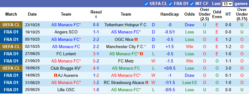 Nhận định, soi kèo AS Monaco vs Toulouse, 0h00 ngày 26/10: Chủ nhà sa sút - Ảnh 2