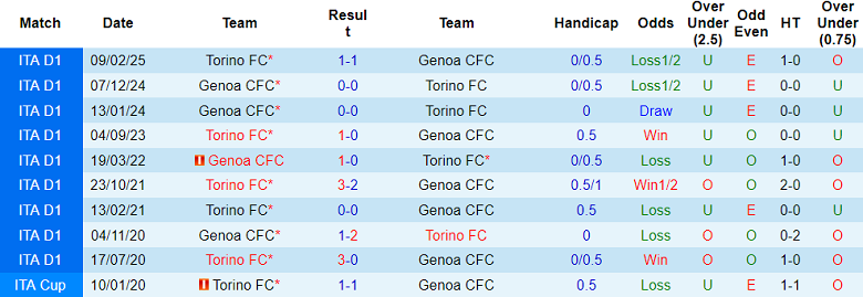 Nhận định, soi kèo Torino vs Genoa, 18h30 ngày 26/10: Nối dài ngày vui - Ảnh 3