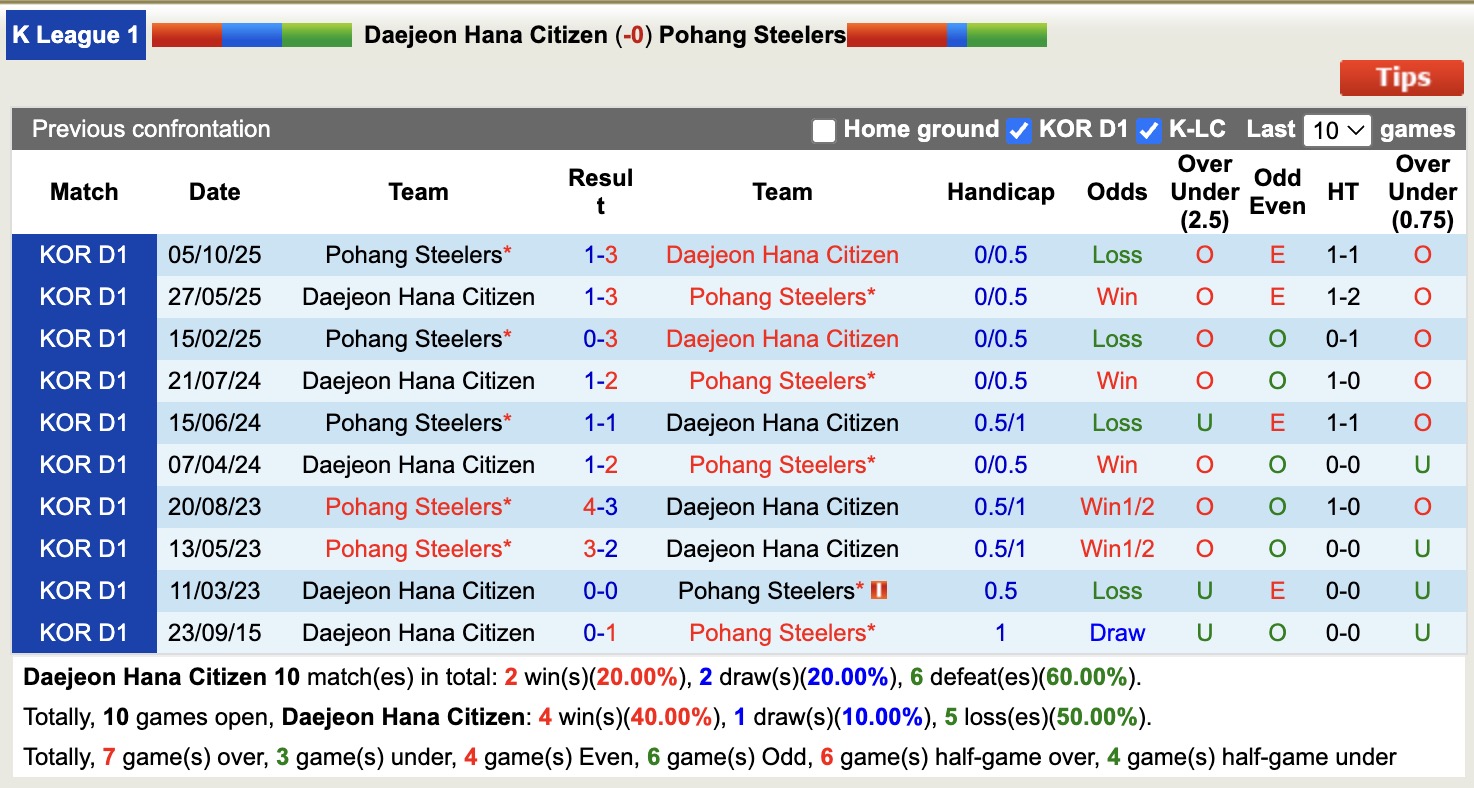Nhận định, soi kèo Daejeon Hana Citizen vs Pohang Steelers, 14h30 ngày 26/10: Tin vào Daejeon Hana Citizen - Ảnh 4