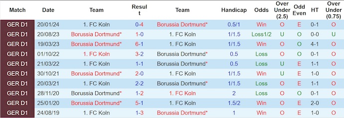 Nhận định, soi kèo Borussia Dortmund vs Koln, 23h30 ngày 25/10: Không dễ - Ảnh 4