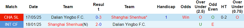 Nhận định, soi kèo Shanghai Shenhua vs Dalian Yingbo, 18h35 ngày 26/10: Không bỏ cuộc - Ảnh 3