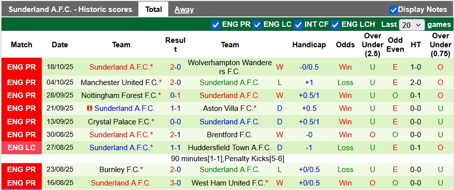 Nhận định, soi kèo Chelsea vs Sunderland, 21h00 ngày 25/10: Sấm động trời quang - Ảnh 2