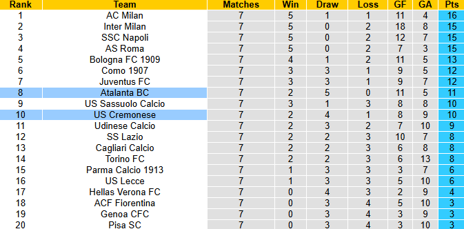 Nhận định, soi kèo Cremonese vs Atalanta, 1h45 ngày 26/10: Dễ hòa - Ảnh 5