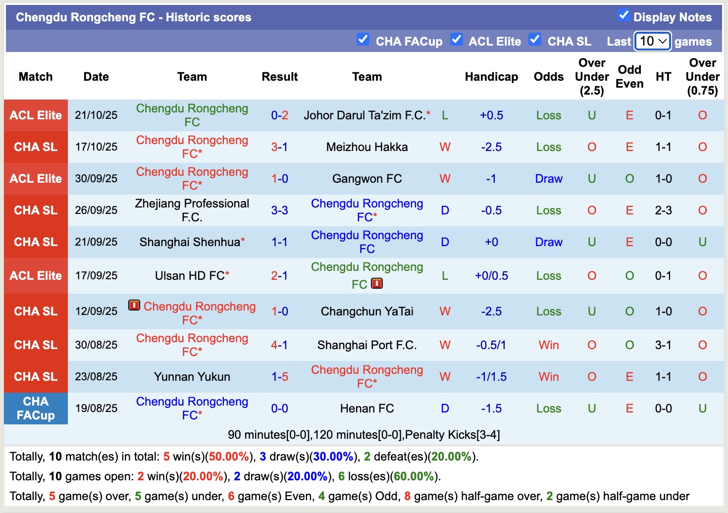 Nhận định, soi kèo Qingdao West Coast vs Chengdu Rongcheng, 17h30 ngày 26/10: Sáng cửa dưới - Ảnh 3