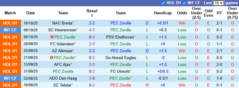 Nhận định, soi kèo Zwolle vs NEC Nijmegen, 2h00 ngày 26/10: Đả bại chủ nhà - Ảnh 2
