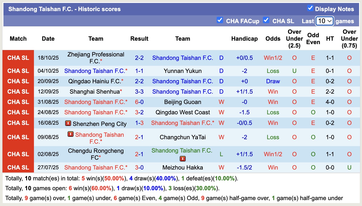 Nhận định, soi kèo Shandong Taishan vs Shanghai Port, 14h30 ngày 26/10: Giữ vững ngôi đầu - Ảnh 2