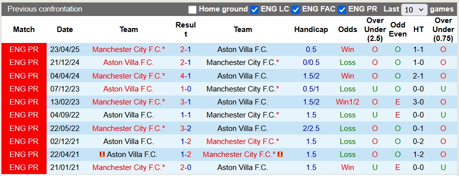 Nhận định, soi kèo Aston Villa vs Man City, 21h00 ngày 26/10: Thiên đường màu xanh - Ảnh 3