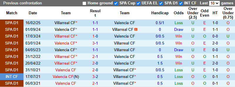 Nhận định, soi kèo Valencia vs Villarreal, 2h00 ngày 26/10: Derby nóng bỏng - Ảnh 4