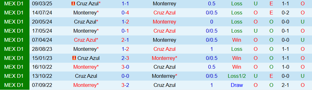 Soi kèo góc Cruz Azul vs Monterrey, 10h00 ngày 26/10 - Ảnh 3