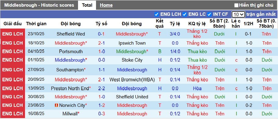Nhận định, soi kèo Middlesbrough vs Wrexham, 21h00 ngày 25/10: Bắt nạt tân binh - Ảnh 3