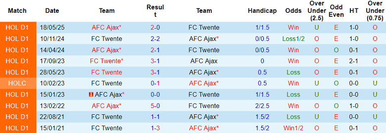 Nhận định, soi kèo Twente vs Ajax, 18h15 ngày 26/10: Chia điểm? - Ảnh 3