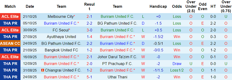 Nhận định, soi kèo Buriram United vs Rayong FC, 18h00 ngày 26/10: Tin vào cửa trên - Ảnh 1