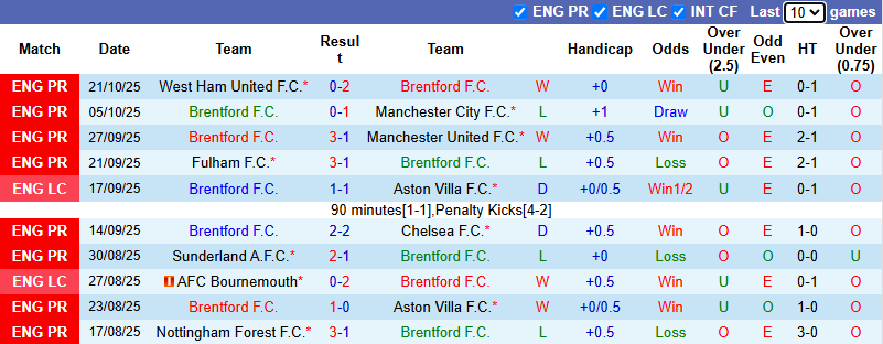 Nhận định, soi kèo Brentford vs Liverpool, 2h00 ngày 26/10: Báo động đỏ cho The Kop - Ảnh 1