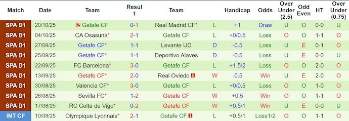 Nhận định, soi kèo Athletic Bilbao vs Getafe, 23h30 ngày 25/10: Phong độ đang lên - Ảnh 3