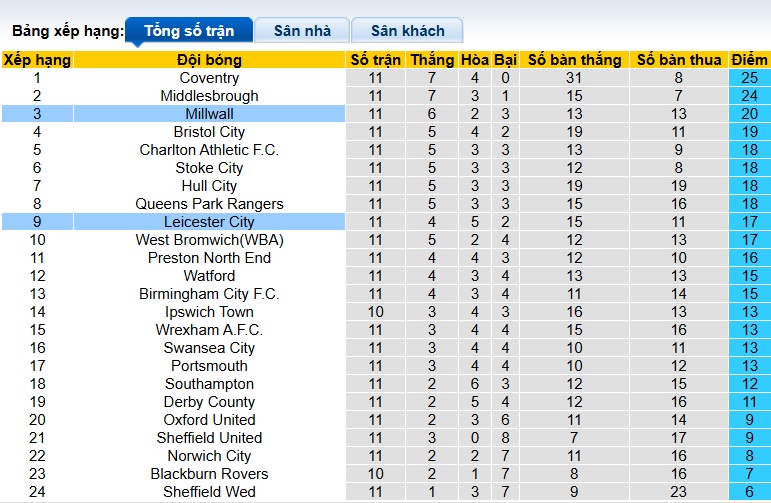 Nhận định, soi kèo Millwall vs Leicester, 21h00 ngày 25/10: Xẻ thịt