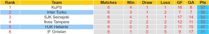 Nhận định, soi kèo HJK Helsinki vs Inter Turku, 22h00 ngày 26/10: Hướng tới ngôi đầu - Ảnh 5