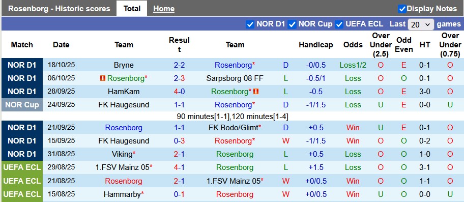 Nhận định, soi kèo Rosenborg vs Brann, 20h30 ngày 26/10: Hòa tưng bừng - Ảnh 1